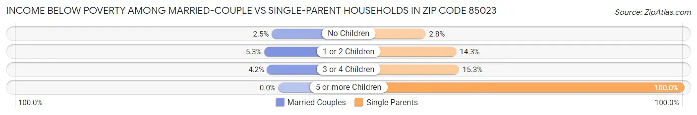 Income Below Poverty Among Married-Couple vs Single-Parent Households in Zip Code 85023