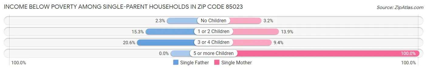 Income Below Poverty Among Single-Parent Households in Zip Code 85023