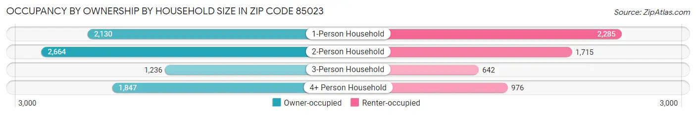 Occupancy by Ownership by Household Size in Zip Code 85023