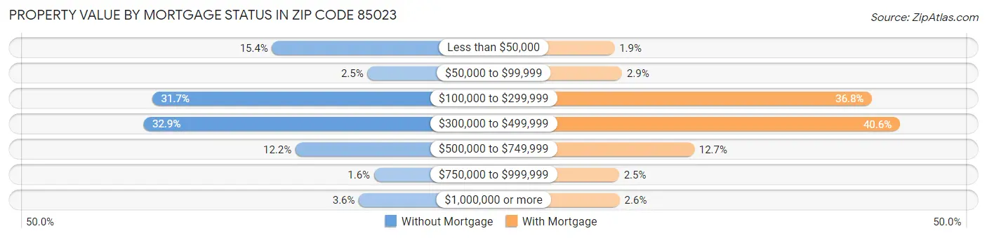 Property Value by Mortgage Status in Zip Code 85023