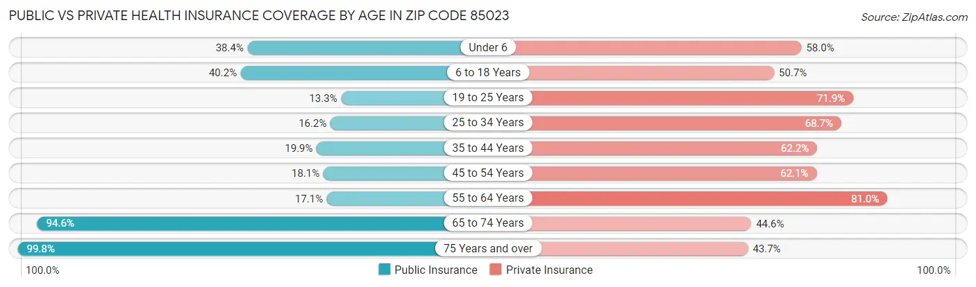 Public vs Private Health Insurance Coverage by Age in Zip Code 85023