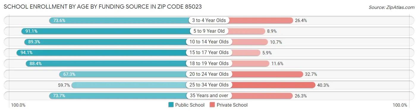 School Enrollment by Age by Funding Source in Zip Code 85023