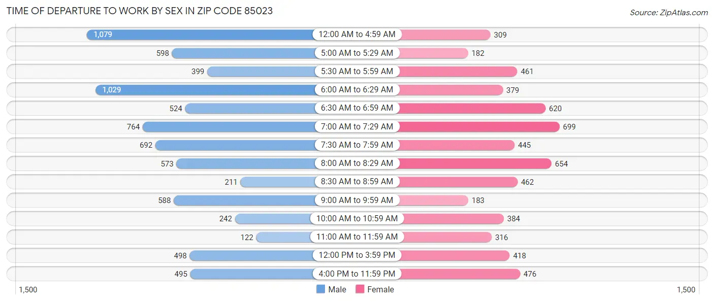 Time of Departure to Work by Sex in Zip Code 85023