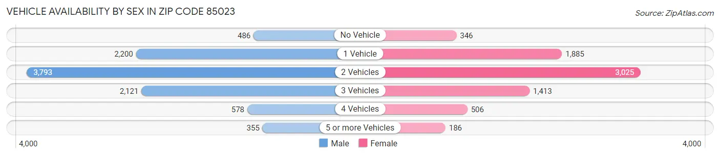 Vehicle Availability by Sex in Zip Code 85023