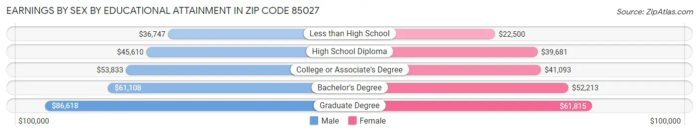 Earnings by Sex by Educational Attainment in Zip Code 85027