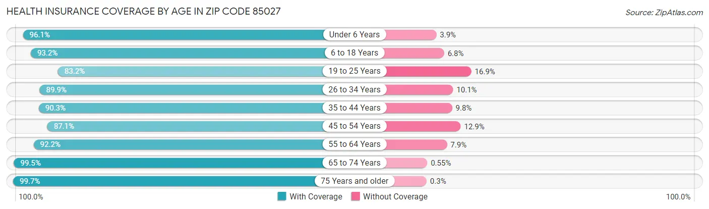 Health Insurance Coverage by Age in Zip Code 85027
