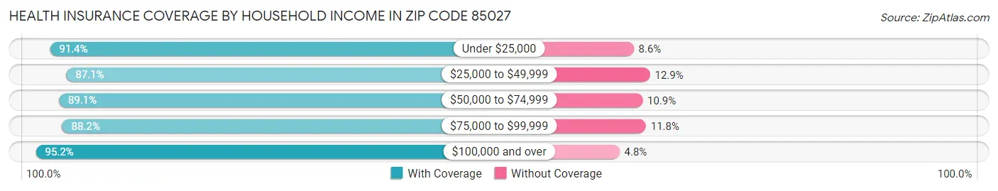 Health Insurance Coverage by Household Income in Zip Code 85027