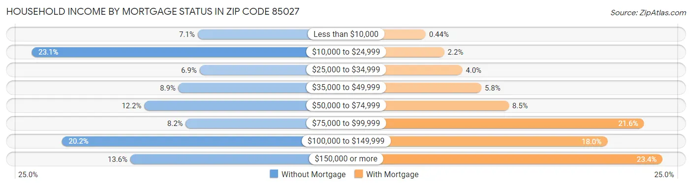 Household Income by Mortgage Status in Zip Code 85027
