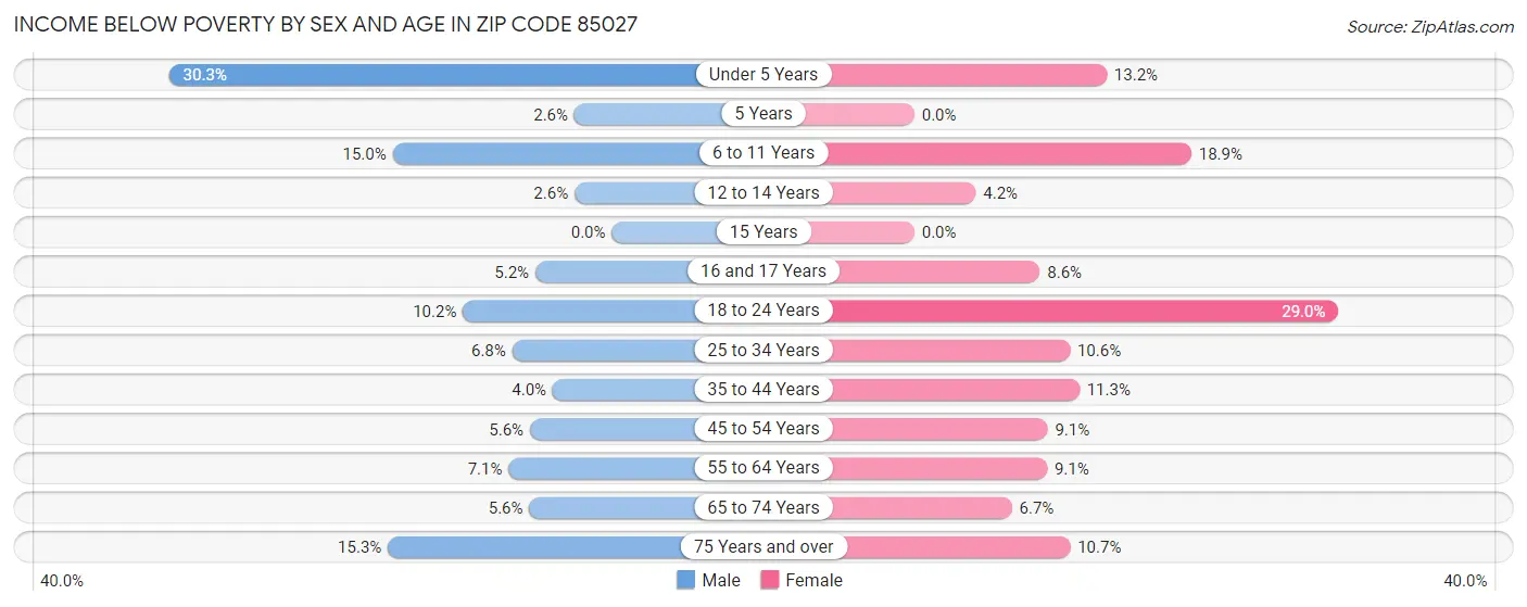 Income Below Poverty by Sex and Age in Zip Code 85027