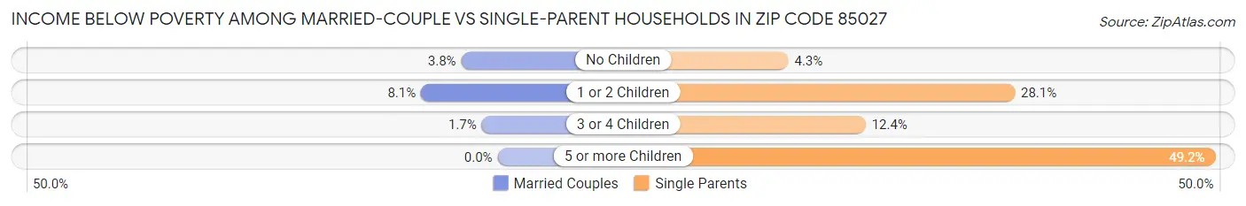 Income Below Poverty Among Married-Couple vs Single-Parent Households in Zip Code 85027