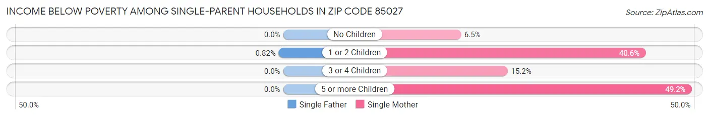 Income Below Poverty Among Single-Parent Households in Zip Code 85027