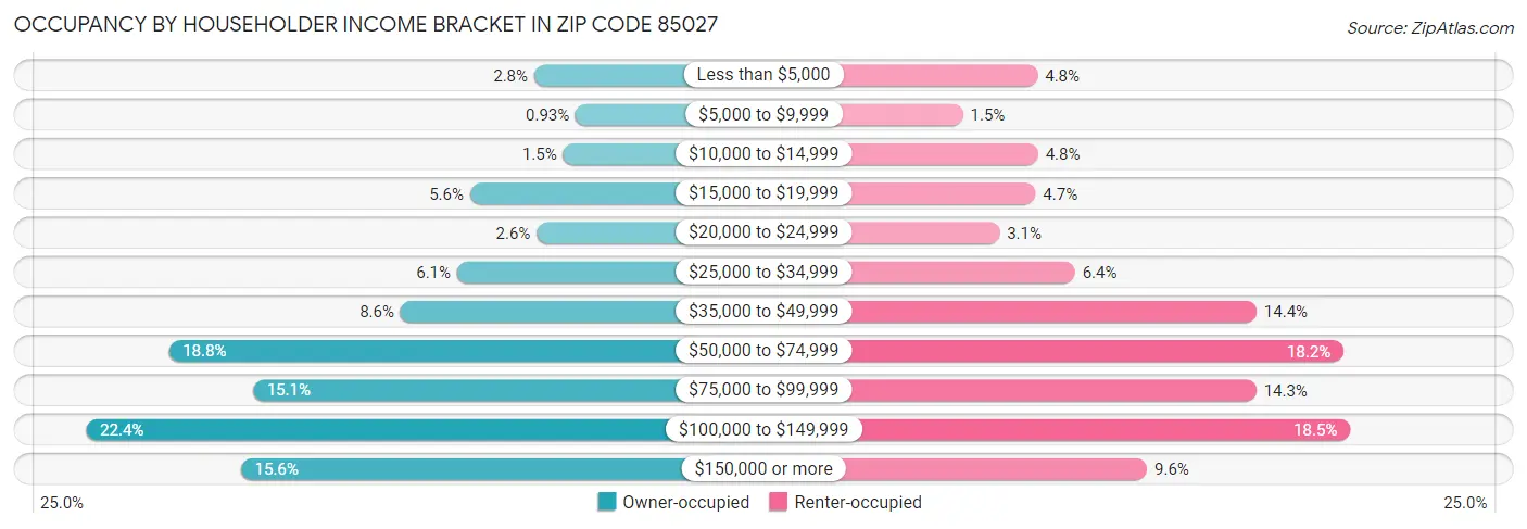Occupancy by Householder Income Bracket in Zip Code 85027