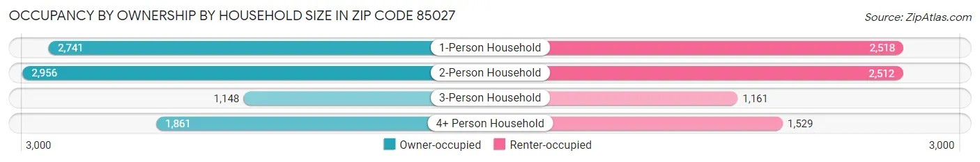 Occupancy by Ownership by Household Size in Zip Code 85027
