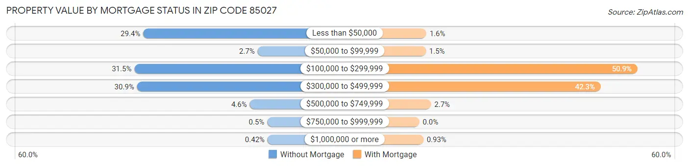 Property Value by Mortgage Status in Zip Code 85027