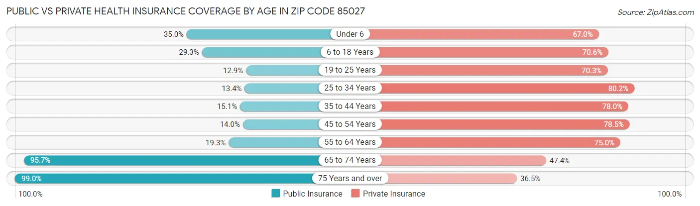 Public vs Private Health Insurance Coverage by Age in Zip Code 85027
