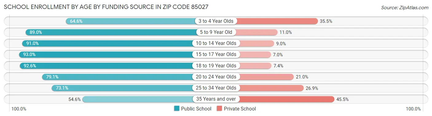School Enrollment by Age by Funding Source in Zip Code 85027