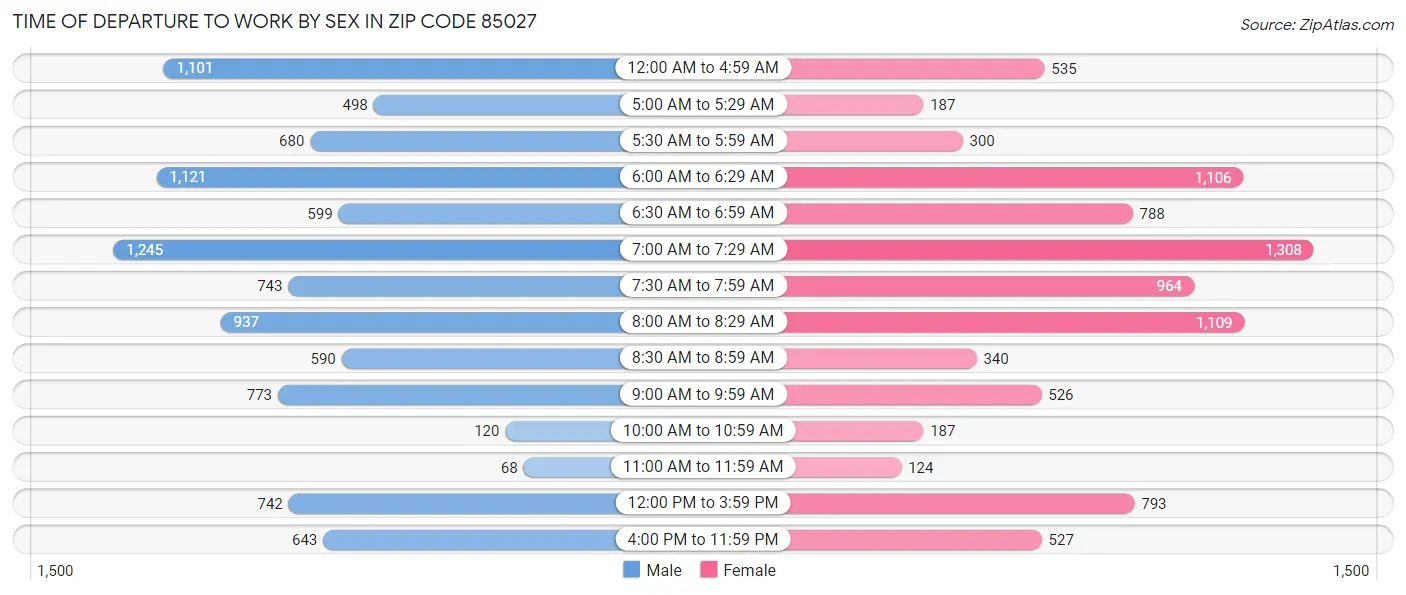 Time of Departure to Work by Sex in Zip Code 85027