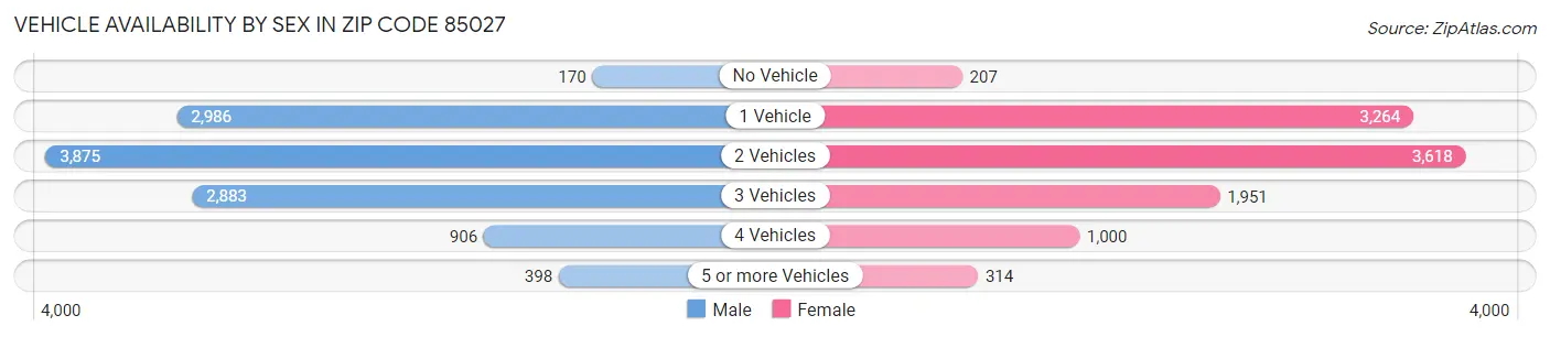 Vehicle Availability by Sex in Zip Code 85027