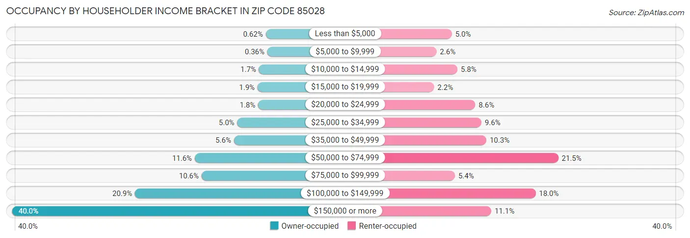 Occupancy by Householder Income Bracket in Zip Code 85028