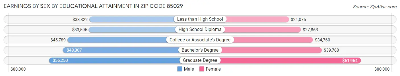 Earnings by Sex by Educational Attainment in Zip Code 85029
