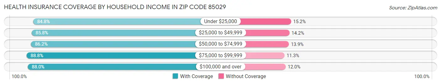 Health Insurance Coverage by Household Income in Zip Code 85029