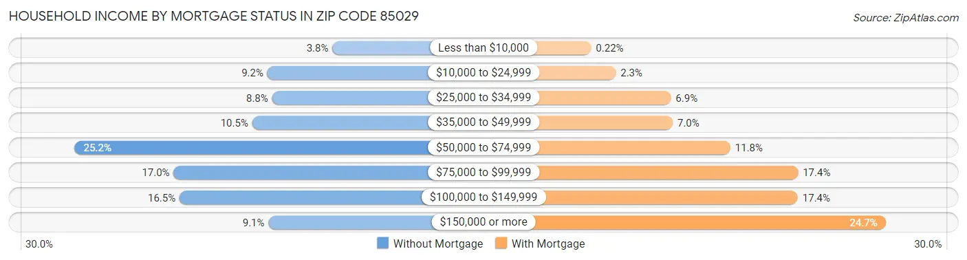 Household Income by Mortgage Status in Zip Code 85029