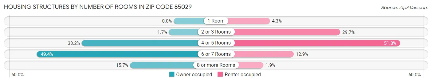 Housing Structures by Number of Rooms in Zip Code 85029
