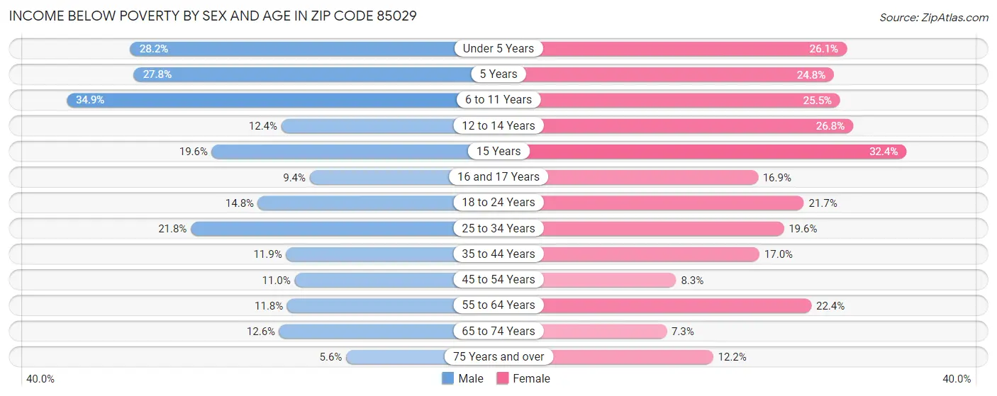 Income Below Poverty by Sex and Age in Zip Code 85029