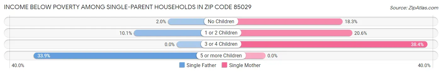 Income Below Poverty Among Single-Parent Households in Zip Code 85029