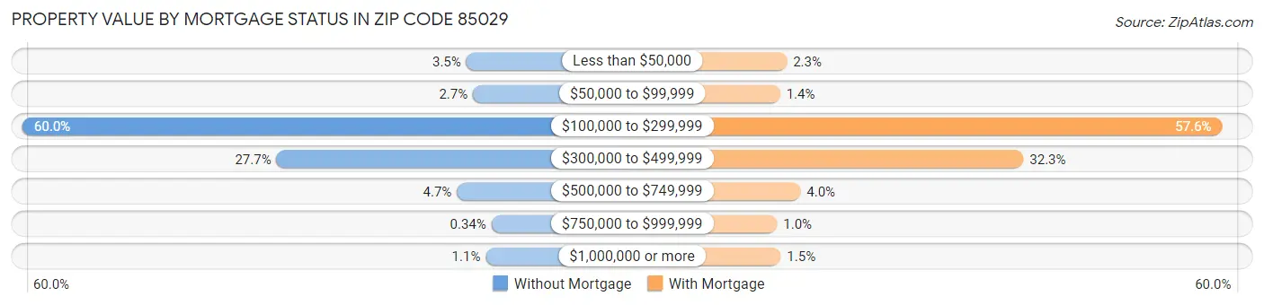 Property Value by Mortgage Status in Zip Code 85029