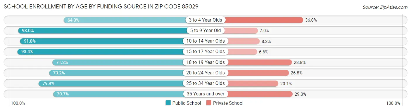 School Enrollment by Age by Funding Source in Zip Code 85029
