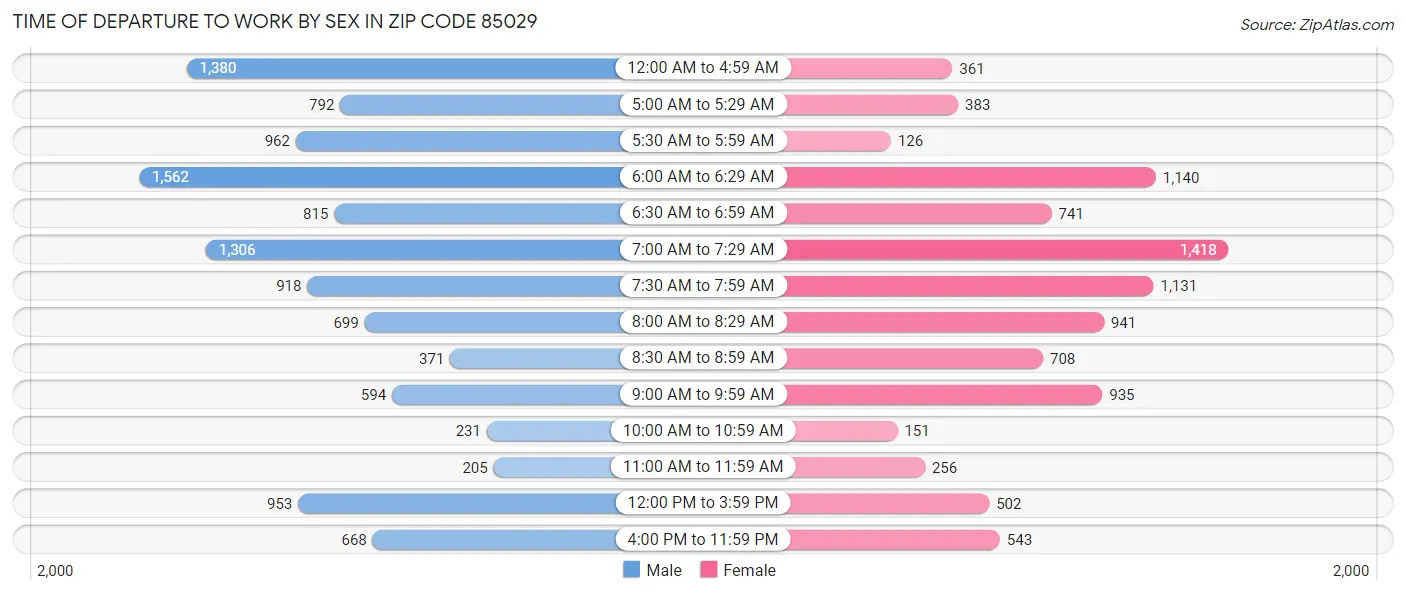 Time of Departure to Work by Sex in Zip Code 85029