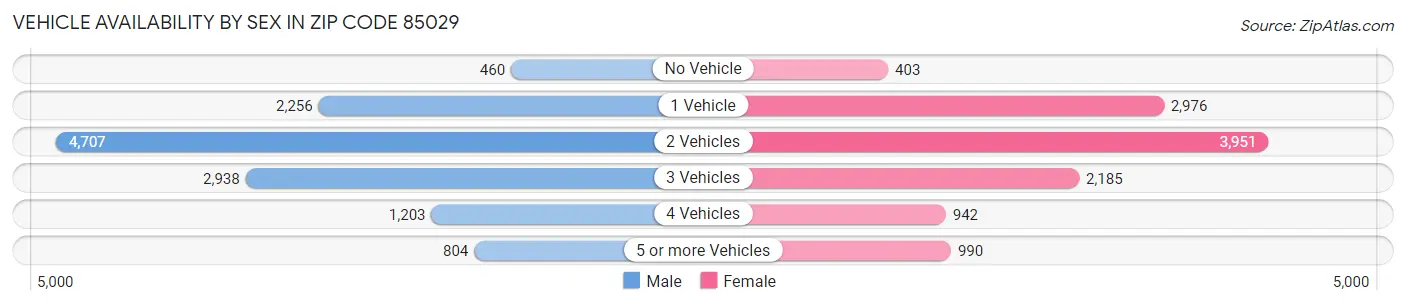 Vehicle Availability by Sex in Zip Code 85029