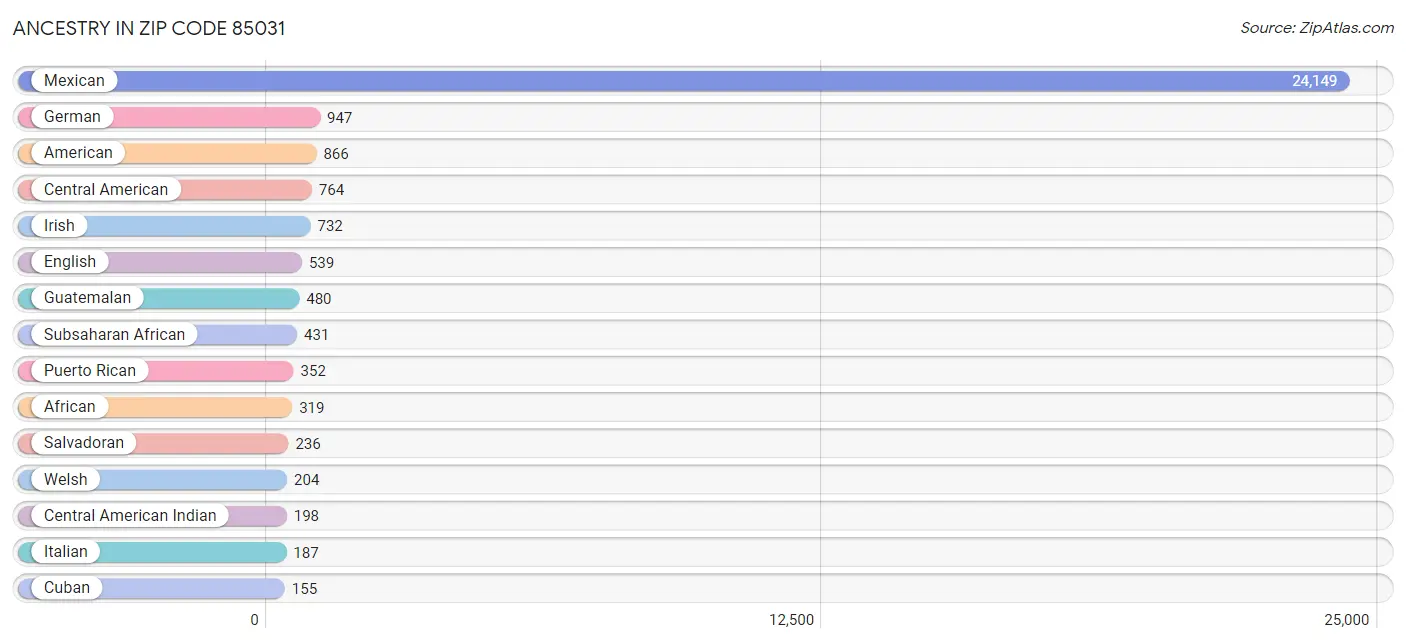 Ancestry in Zip Code 85031