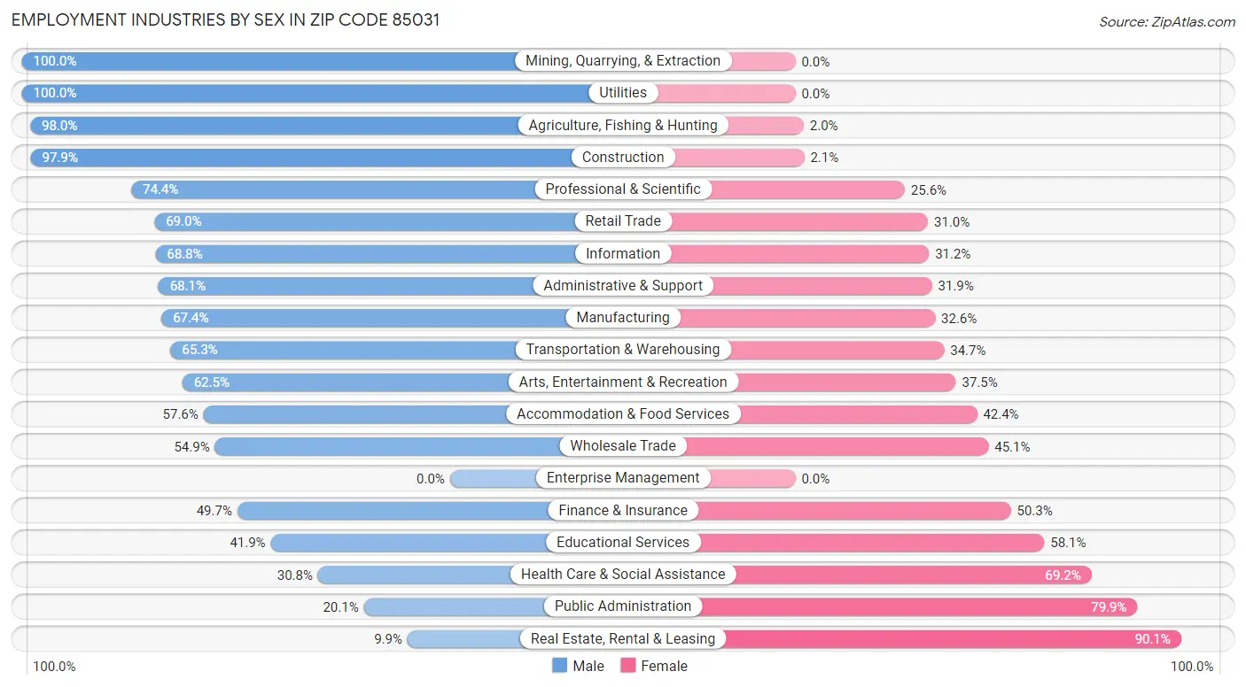 Employment Industries by Sex in Zip Code 85031