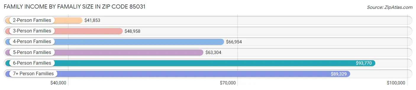 Family Income by Famaliy Size in Zip Code 85031