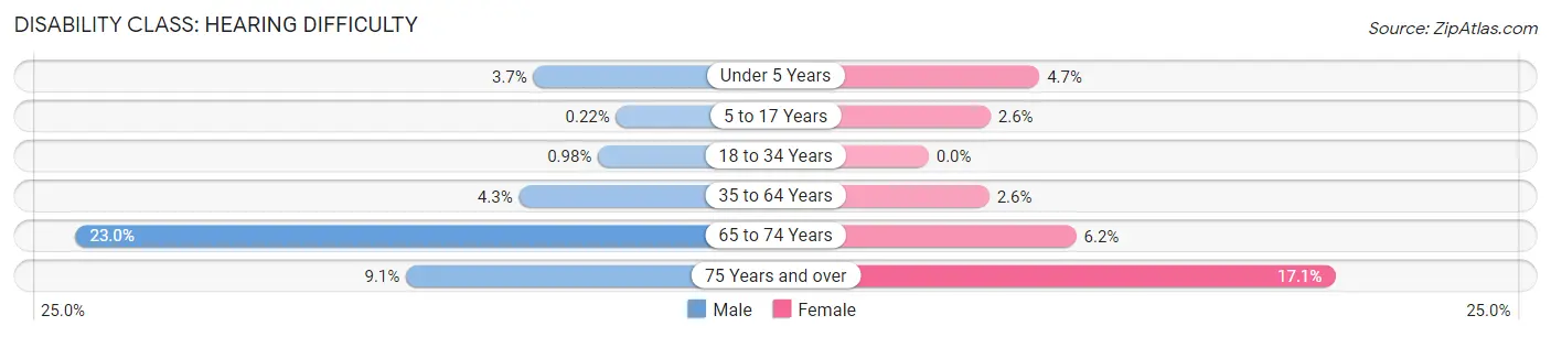 Disability in Zip Code 85031: <span>Hearing Difficulty</span>