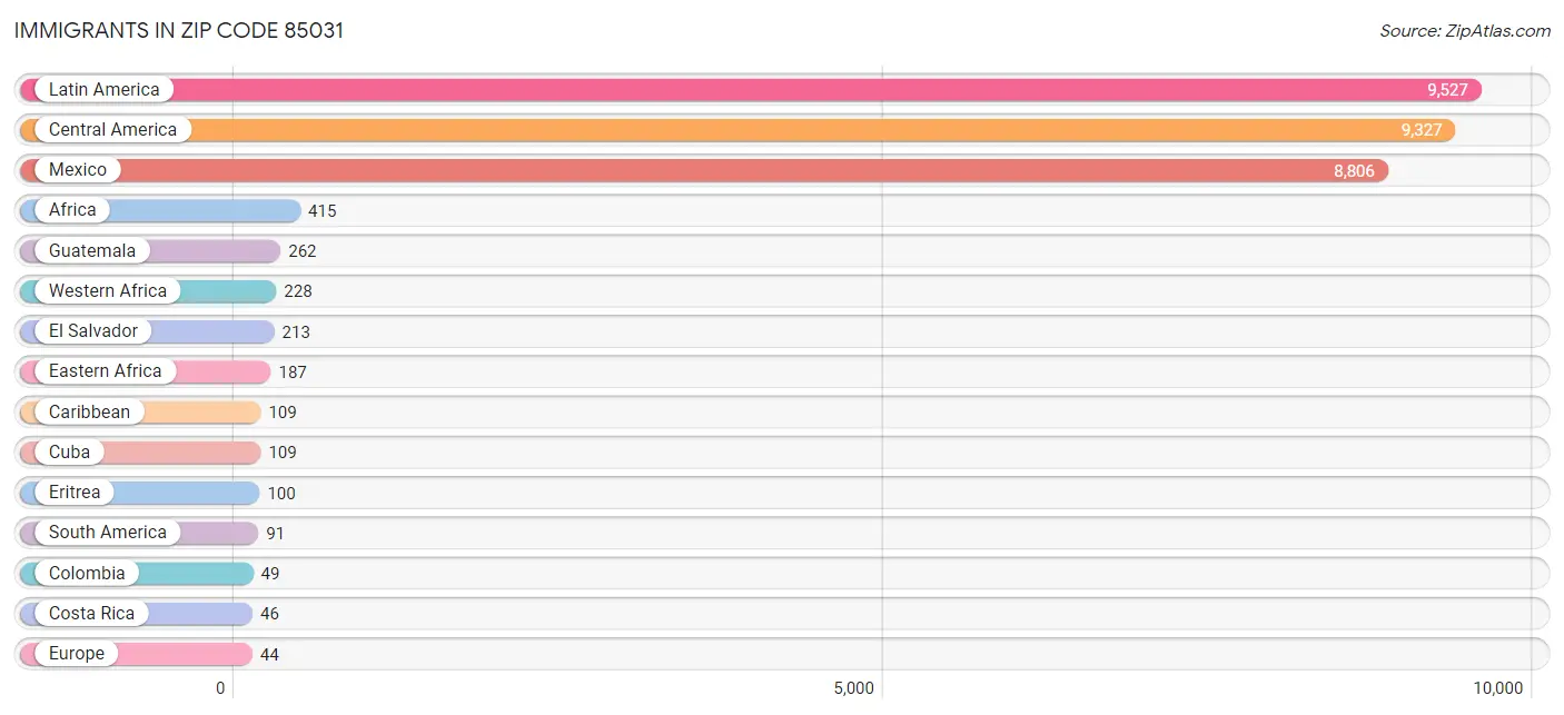 Immigrants in Zip Code 85031