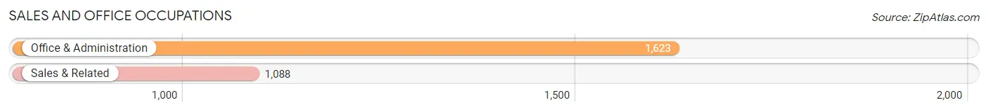Sales and Office Occupations in Zip Code 85031