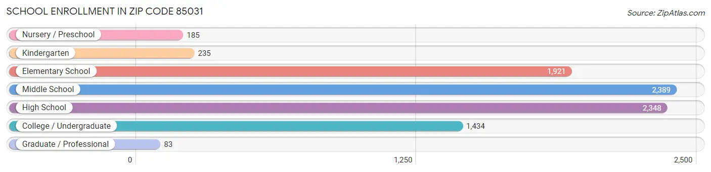 School Enrollment in Zip Code 85031