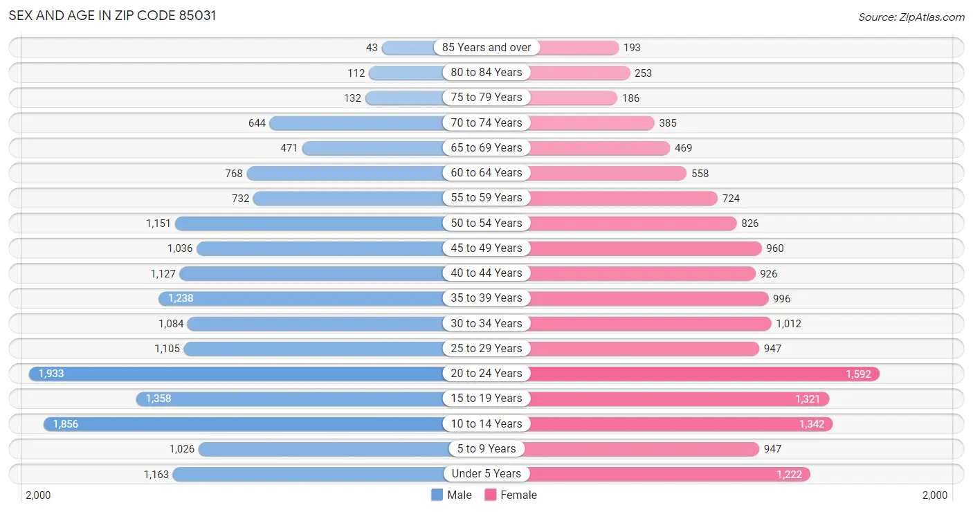 Sex and Age in Zip Code 85031