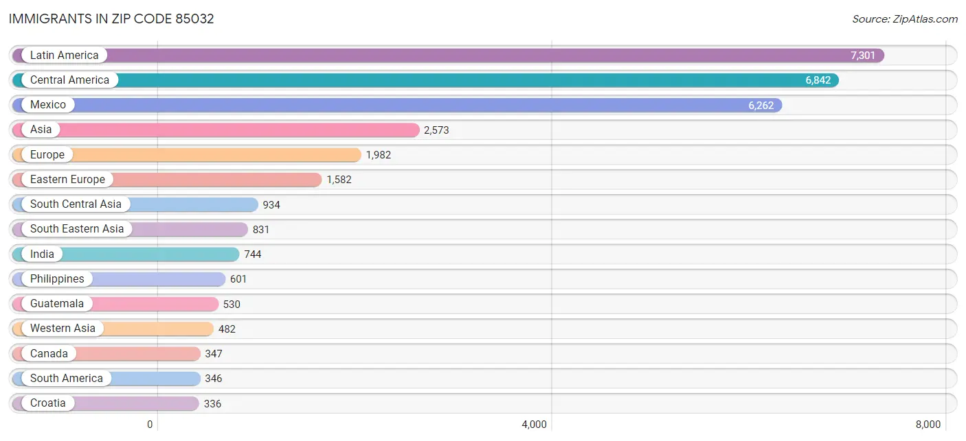 Immigrants in Zip Code 85032