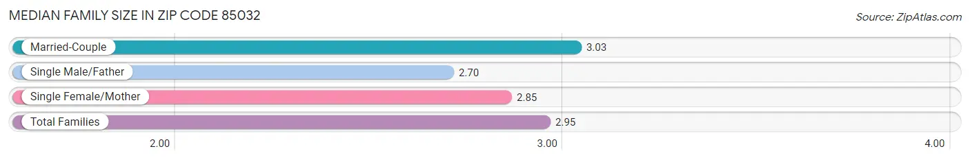 Median Family Size in Zip Code 85032