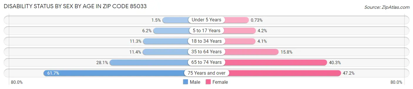 Disability Status by Sex by Age in Zip Code 85033