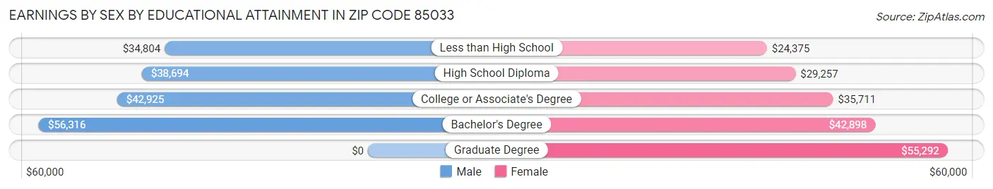 Earnings by Sex by Educational Attainment in Zip Code 85033