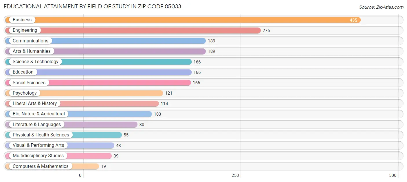 Educational Attainment by Field of Study in Zip Code 85033