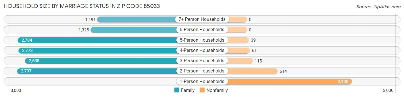 Household Size by Marriage Status in Zip Code 85033