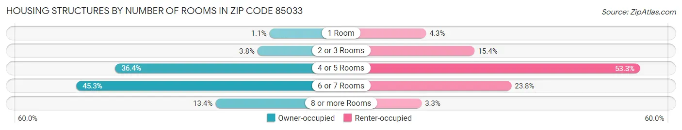 Housing Structures by Number of Rooms in Zip Code 85033
