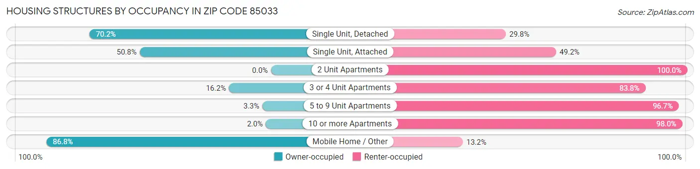 Housing Structures by Occupancy in Zip Code 85033