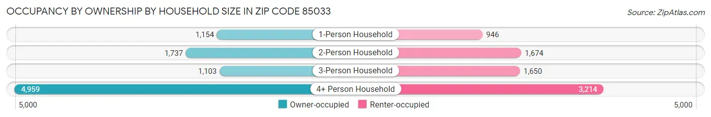 Occupancy by Ownership by Household Size in Zip Code 85033